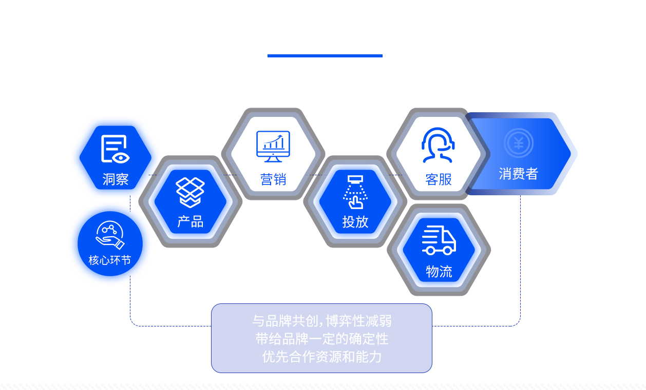 商业模式